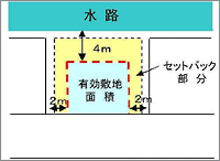 その土地は四方道路に囲まれていて、その内の三方の道路 が1～1.5m・そして水路です